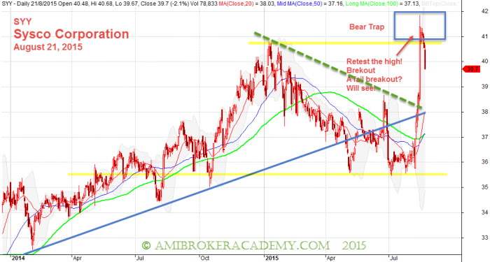 August 21, 2015 Sysco Corporation 