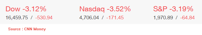 20150821 US Market, Source CNN Money