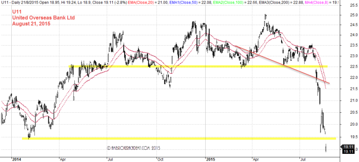 August 21, 2015 United Overseas Bank Limited