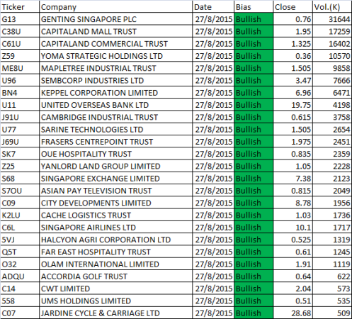 August 27, 2015 MACD Scan Results