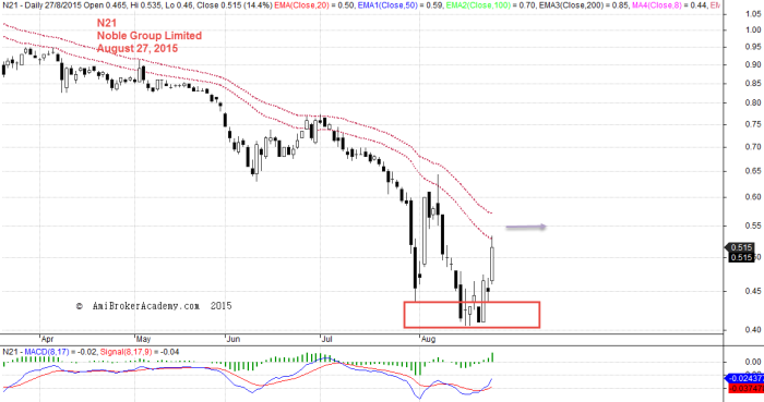 August 27, 2015 Noble Group Limited