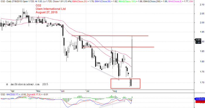 August 27, 2015 Olam International Limited