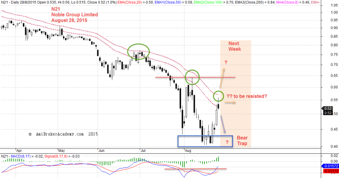 August 28, 2015 Noble Group Limited