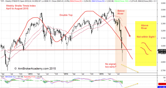 Straits Times Index From April to August 2015