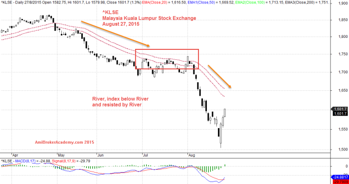 August 27, 2015 Kuala Lumpur Stock Exchange