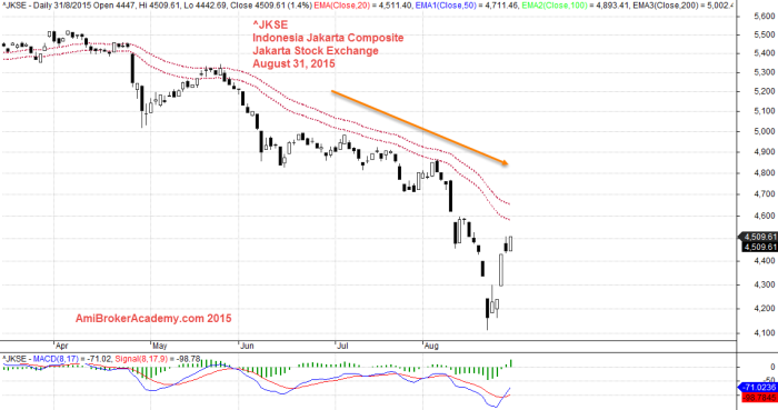 August 31, 2015 Jakarta Composite Index