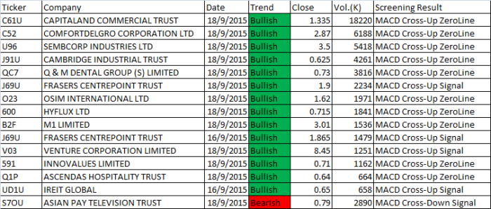 September 14 to 18, 2015 Singapore Stocks MACD Scan Results