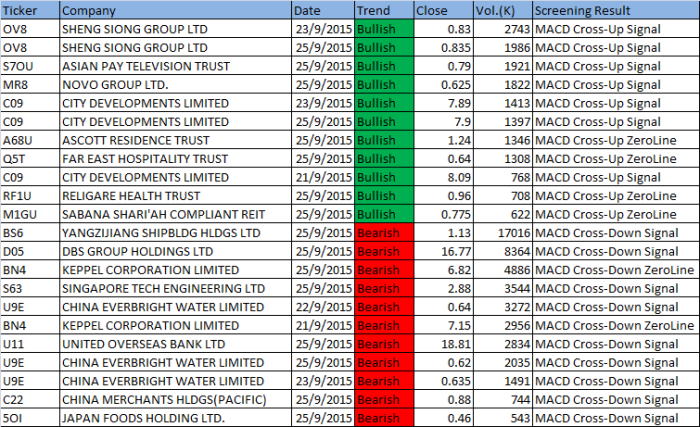 September 21 to 25 2015 Singapore Stocks MACD Scan Results