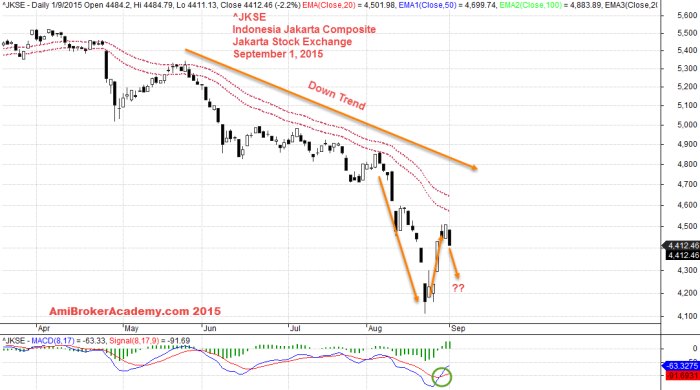 September 1, 2015 Jakarta Composite Index