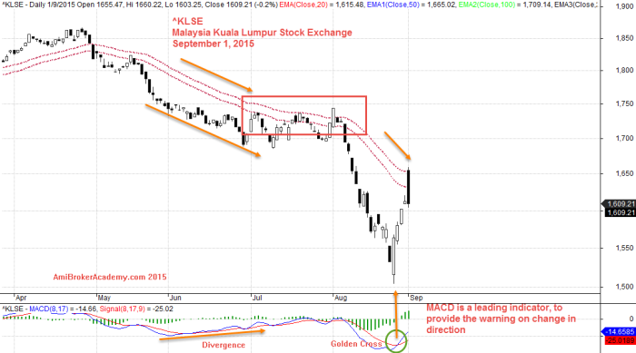 September 1, 2015 Kuala Lumpur Stock Exchange