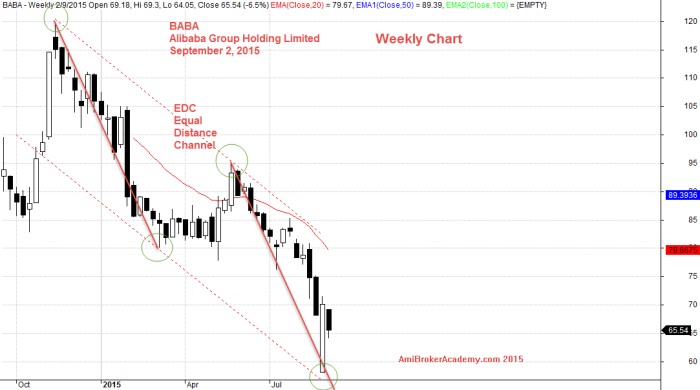 September 2, 2015 Alibaba Group Holding Weekly