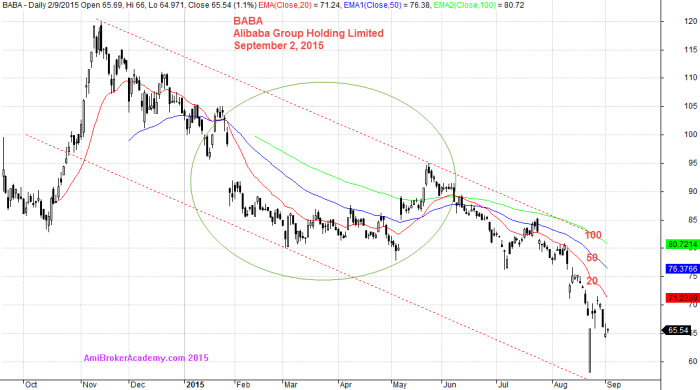September 2, 2015 Alibaba Group Holding and Moving Averages