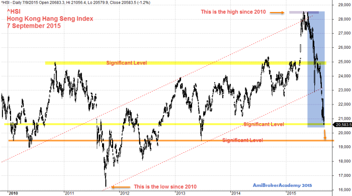 September 7, 2015 Hong Kong Hang Seng Index