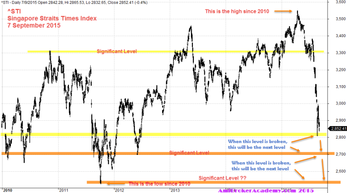 September 7, 2015 Singapore Stock Market benchmark Straits Times Index 