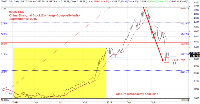 September 10, 2015 China Shanghai Stock Exchange Composite Index