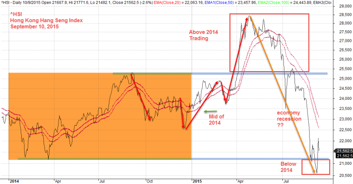 September 10, 2015 Hong Kong Hang Seng Index from 2014