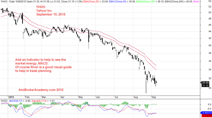 September 10, 2015 Yahoo! Inc and MACD