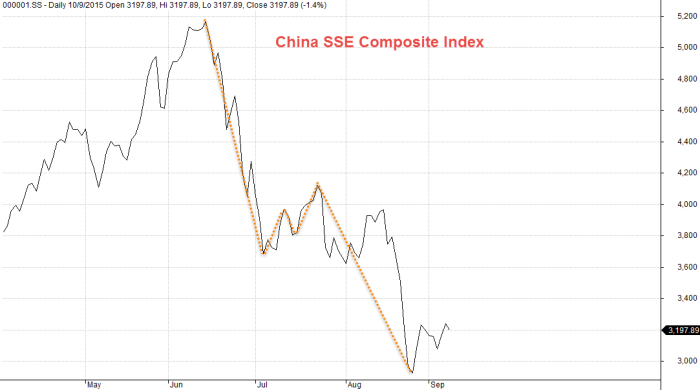 September 10, 2015 China SSE Composite Index