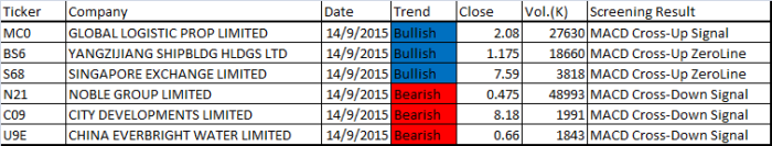 September 14, 2015 Singapore Stock MACD Scan Results