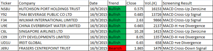 September 16, 2015 Singapore Stocks MACD Scan Results