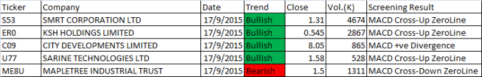 September 17, 2015 Singapore Stocks MACD Scan Results