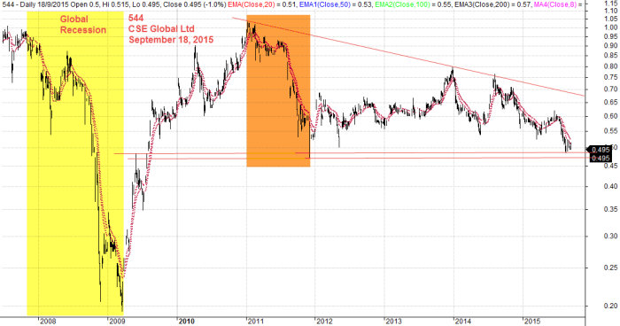 September 18, 2015 CSE Global Limited Since 2008