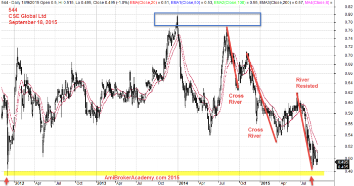 September 2015 CSE Global Ltd Since 2012