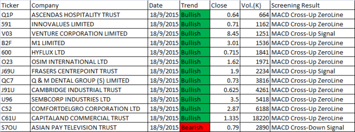 September 18, 2015 Singapore Stocks MACD Scan Results
