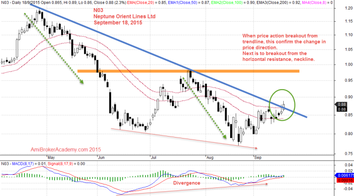 September 18, 2015 Neptune Orient Lines with MACD Divergence