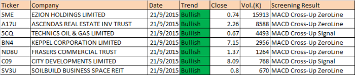 20150921 Singapore Stocks MACD Scan Results