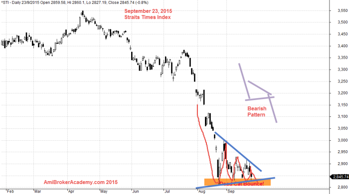 September 23, 2015 Straits Times Index