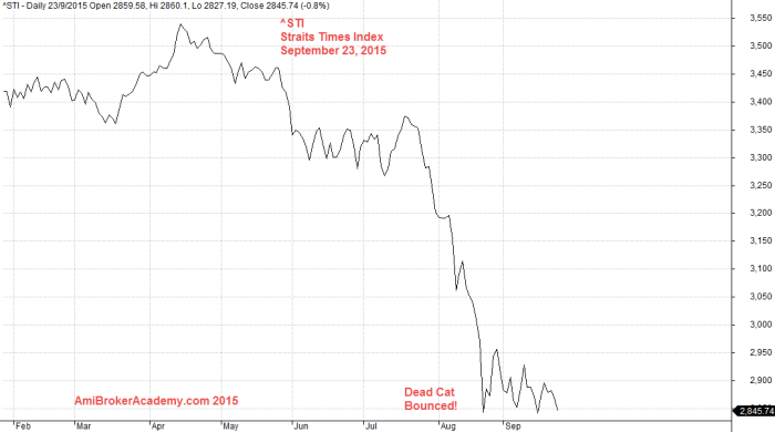 September 23, 2015 Straits Times Index Line Chart