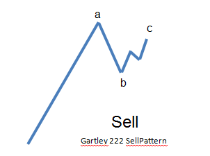 Gartley 222 Sell Chart Pattern