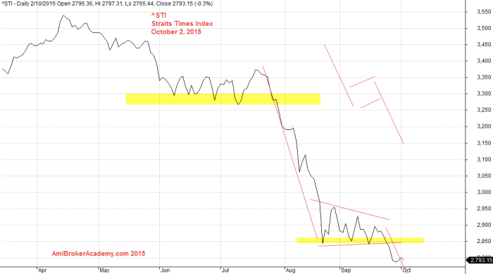 October 2, 2015 Straits Times Index, ^STI