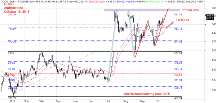 October 16, 2015 Alphabet Inc (Google)