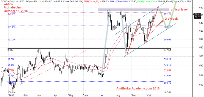 October 16, 2015 Alphabet Inc