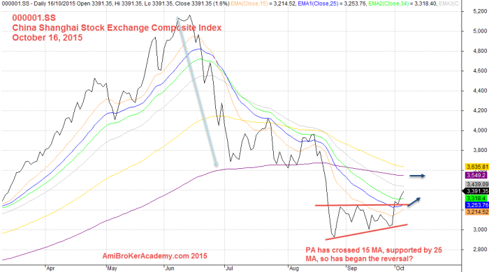 October 16, 2015 China Shanghai Stock Exchange Composite Index