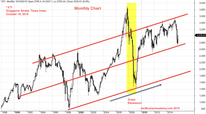 October 16, 2015 Singapore Straits Times Index Monthly Chart