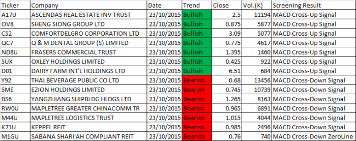 October 23, 2015 MACD Scan Results