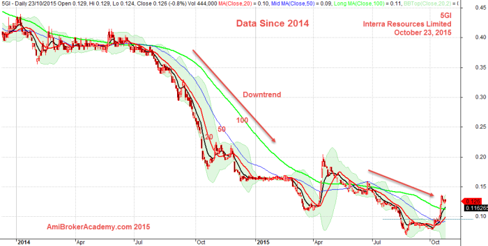 October 23, 2015 Interra Resources Limited Since 2014