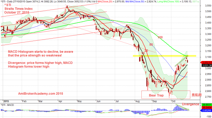 October 27, 2015 Straits Times Index