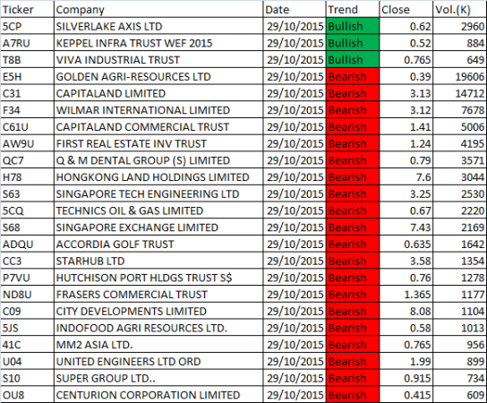 October 29, 2015 Singapore Stocks MACD Scan Results