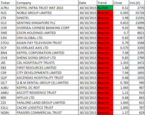 October 30, 2015 Singapore Stocks MACD Scan Results