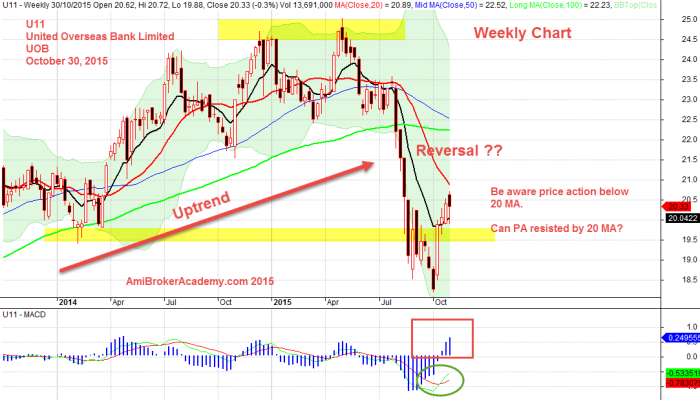 October 30, 2015 United Overseas Bank Limited Weekly Chart