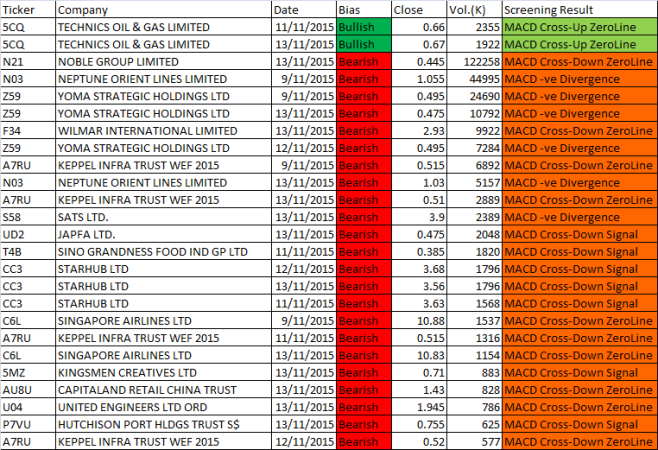 November 9 to 13 2015 Week MACD Scan Results