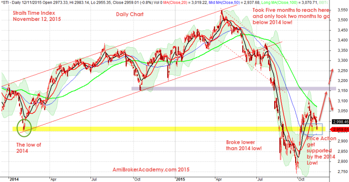 November 12, 2015 Straits Times Index