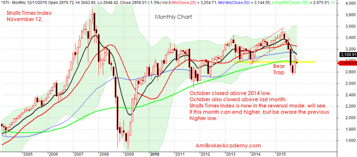 November 12, 2015 Straits Times Index Monthly Chart