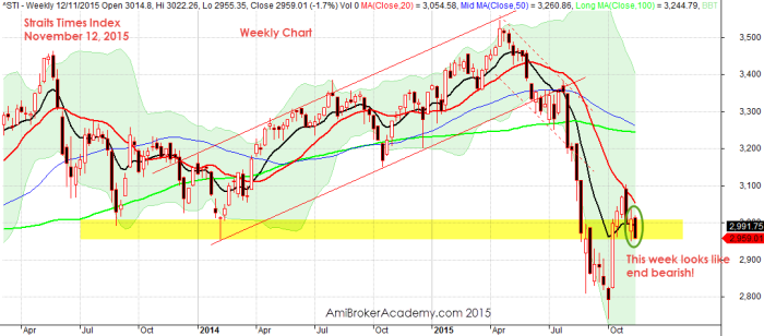 November 12, 2015 Straits Times Index Weekly Chart