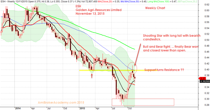 November 13, 2015 Golden Agri Resources Limited Weekly