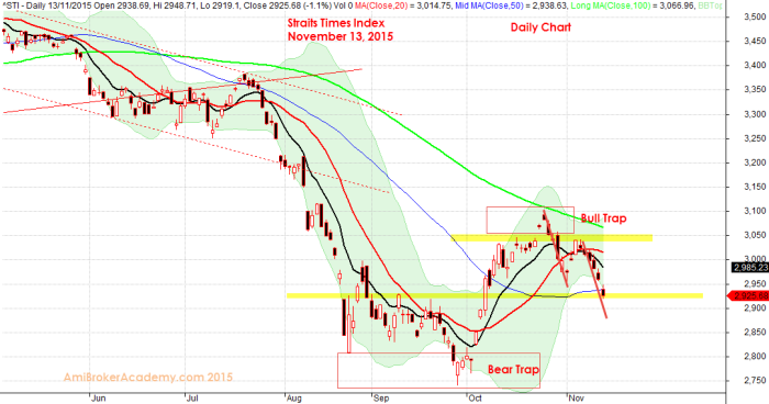 November 13, 2015 Straits Times Index Daily